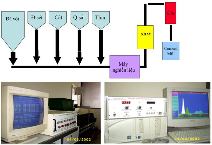 Thiết bị điều khiển phối liệu xi măng