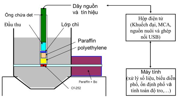 Thiết bị phân tích nhanh độ tro than bằng kỹ thuật PGNAA với nguồn phát nơtron