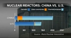 Trung Quốc đẩy mạnh phát triển năng lượng hạt nhân - một nguồn năng lượng thay thế và có tiềm năng xuất khẩu