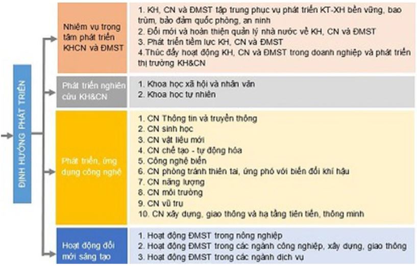 Chiến lược phát triển khoa học, công nghệ và đổi mới sáng tạo đến năm 2030